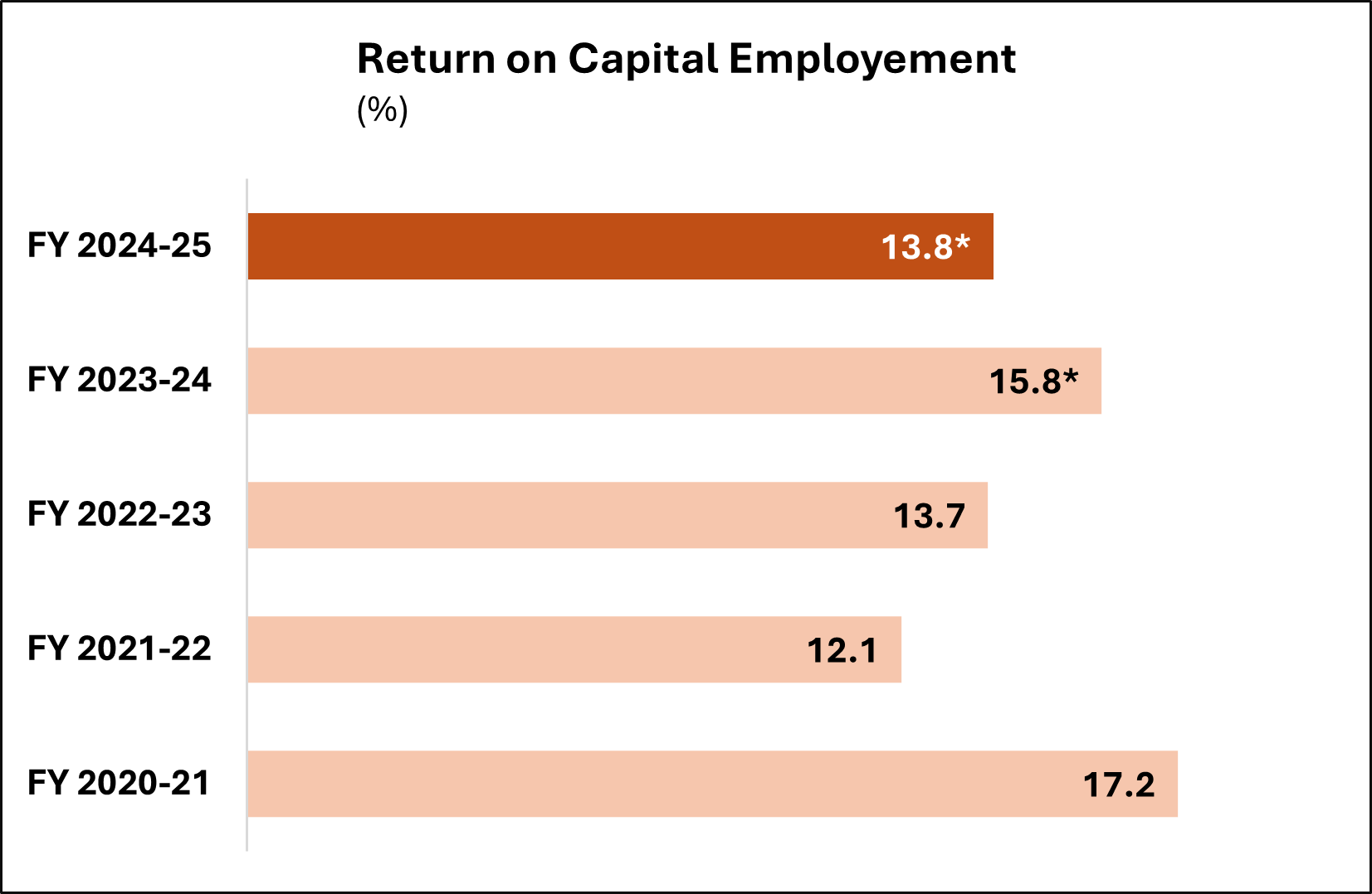 RETURN ON CAPITAL EMPLOYED
