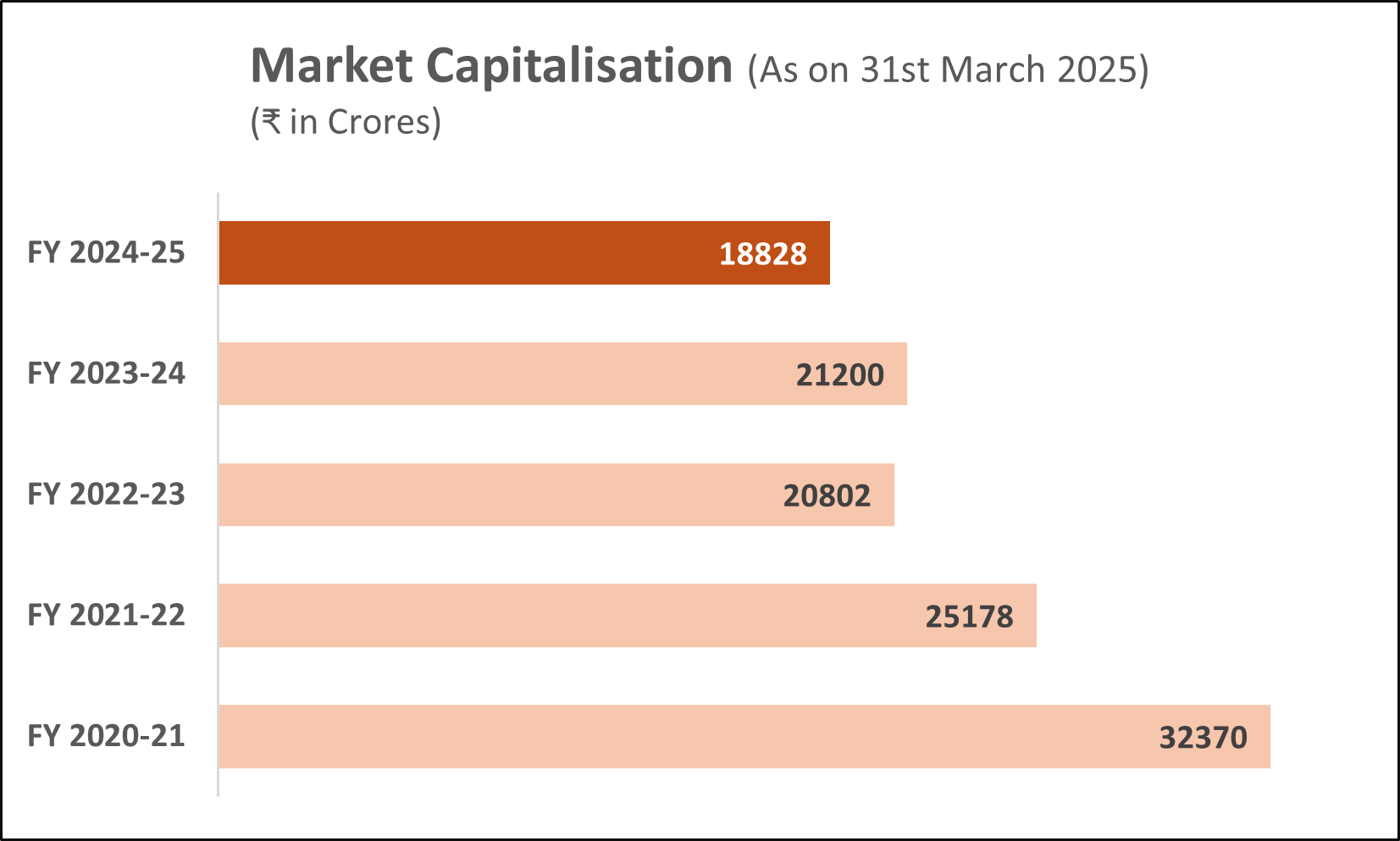 MARKET CAPITALISATION as on 31st March