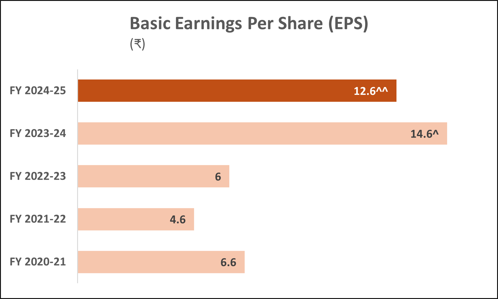 EARNINGS PER SHARE (EPS)