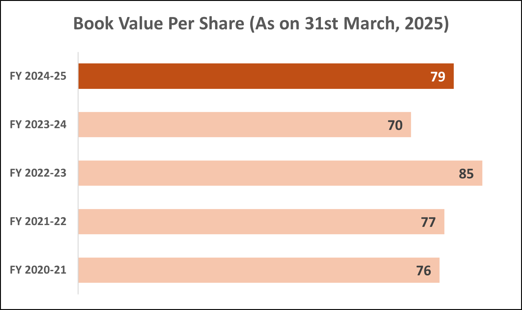 BOOK VALUE PER SHARE as on 31st March