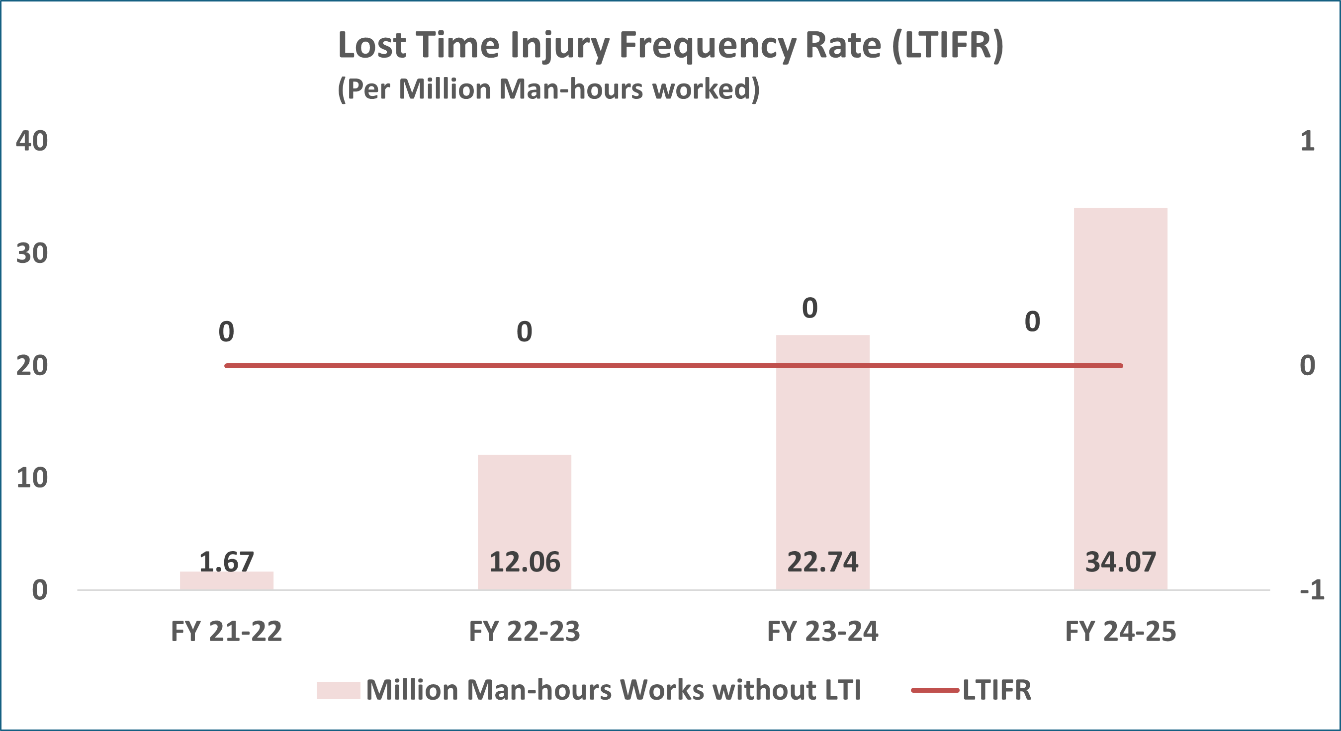 Lost Time Injury Frequency Rate trend
