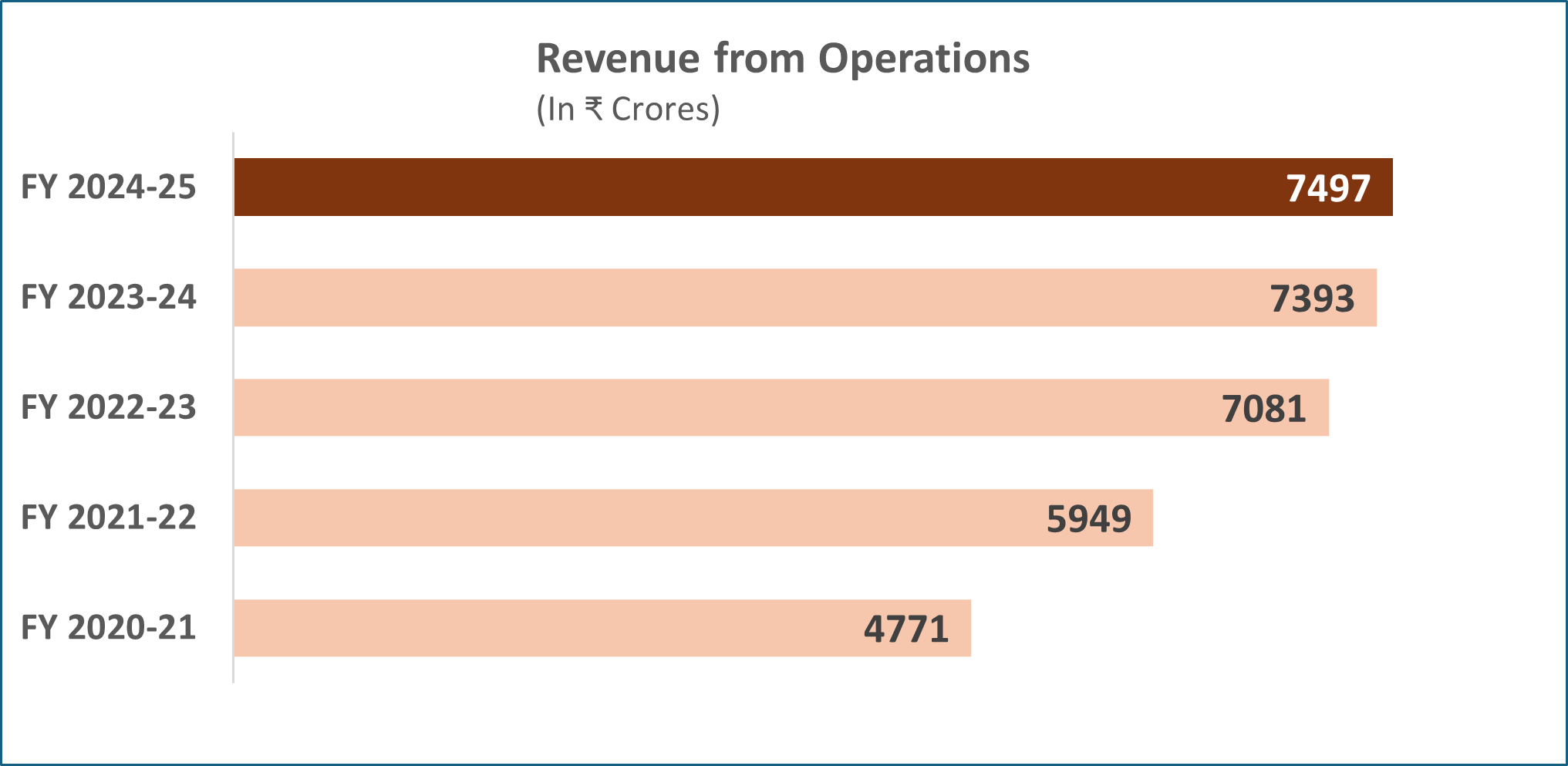 Revenue from Operations