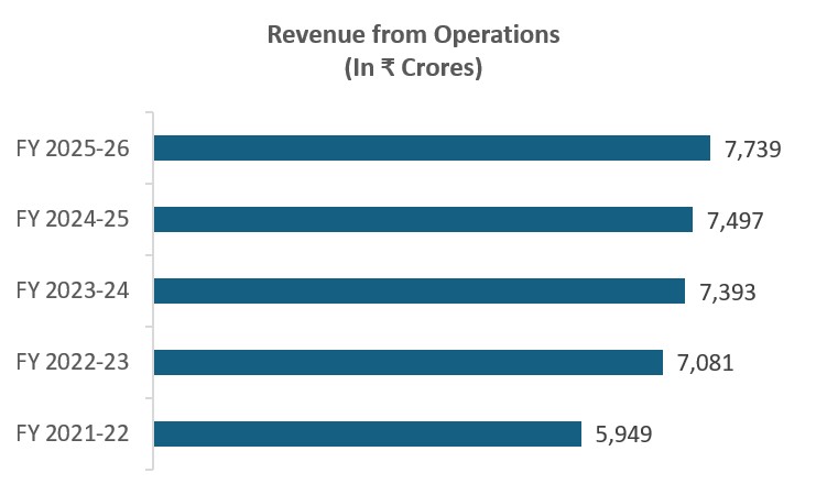 Revenue from Operations