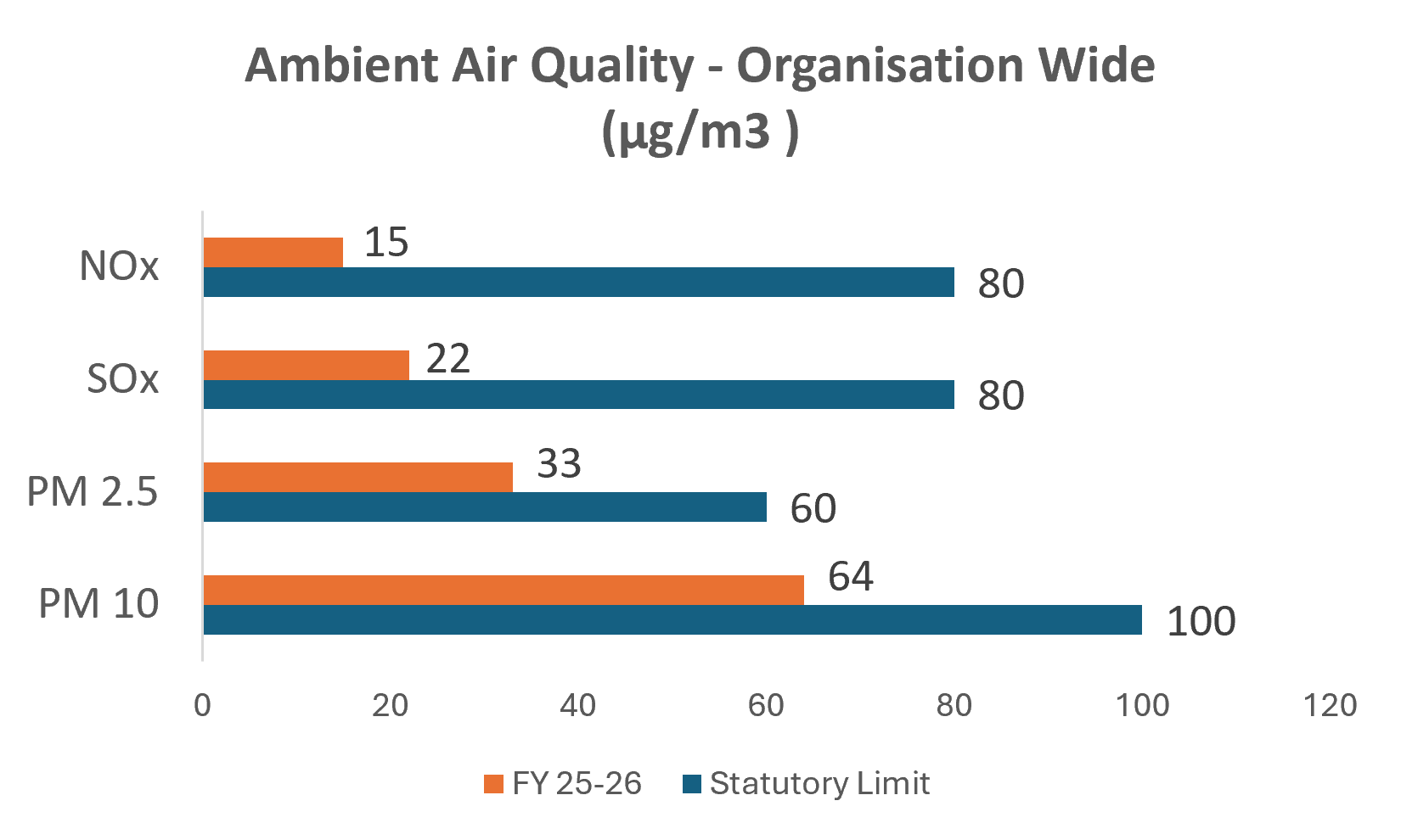 Reduction of GHG emissions